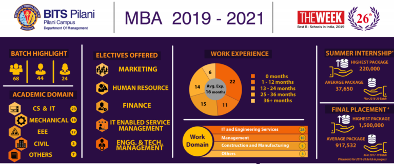 Birla Institute Of Technology And Science (BITS), Pilani - Placement ...