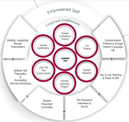 SDMIMD, Mysore - Placement and Packages