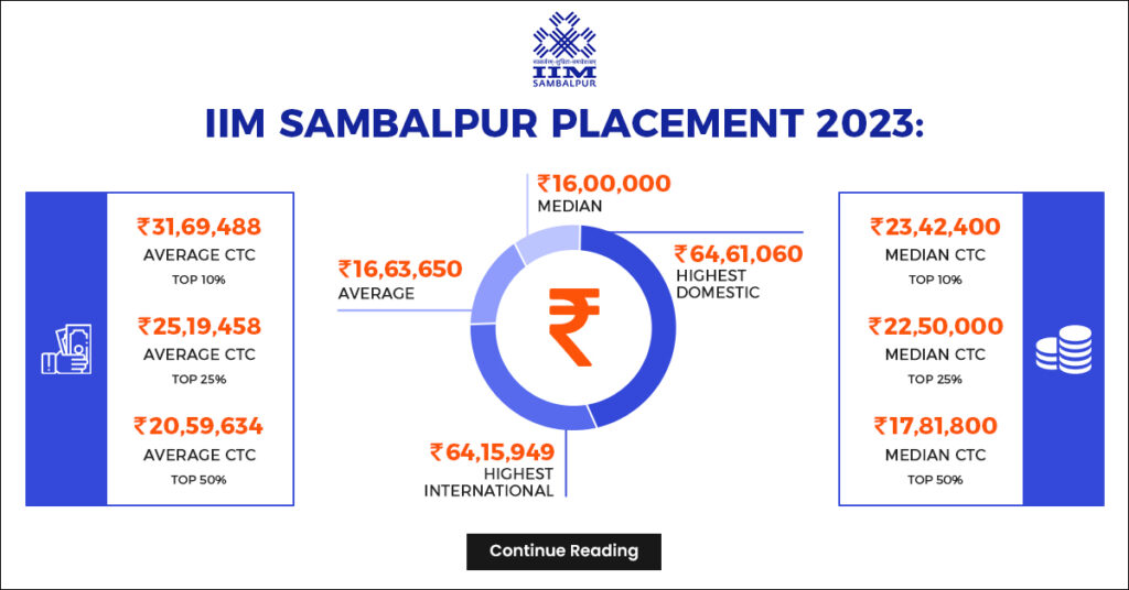 IIM Sambalpur Placement 2023: 64.61 LPA Highest CTC & Average CTC At 16 ...